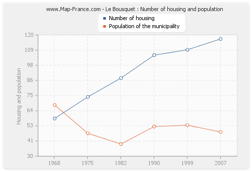 Le Bousquet : Number of housing and population